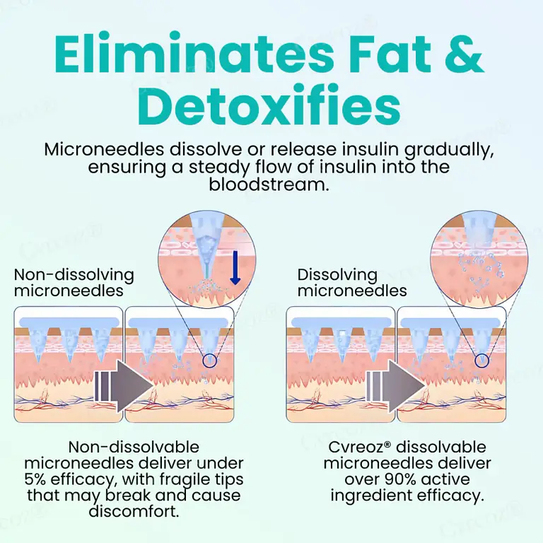 Cvreoz® SMGT-GLP-1 Nano Microneedle Patch 3 Cvreoz® SMGT-GLP-1 Nano Microneedle Patch