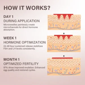 Oveallgo® FertiliPatch Microneedle Fertility Enhancement System