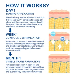 Oveallgo® PDRN-GLP-1 Slimming & Blood Sugar Regulating Nasal Inhalation 7 Oveallgo® PDRN-GLP-1 Slimming & Blood Sugar Regulating Nasal Inhalation