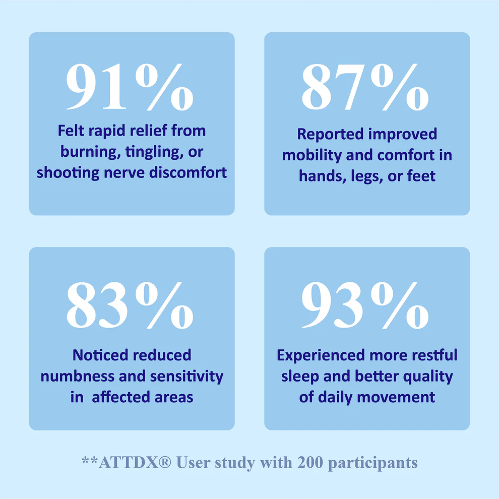 ATTDX® NumbRelief Neuropathy Treatment Cream 2 ATTDX® NumbRelief Neuropathy Treatment Cream