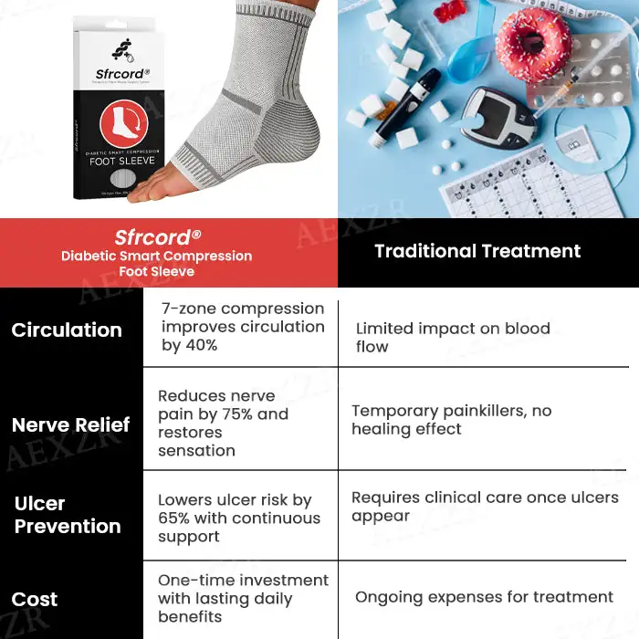 Sfrcord® Diabetic Smart Compression Foot 4 Sfrcord® Diabetic Smart Compression Foot