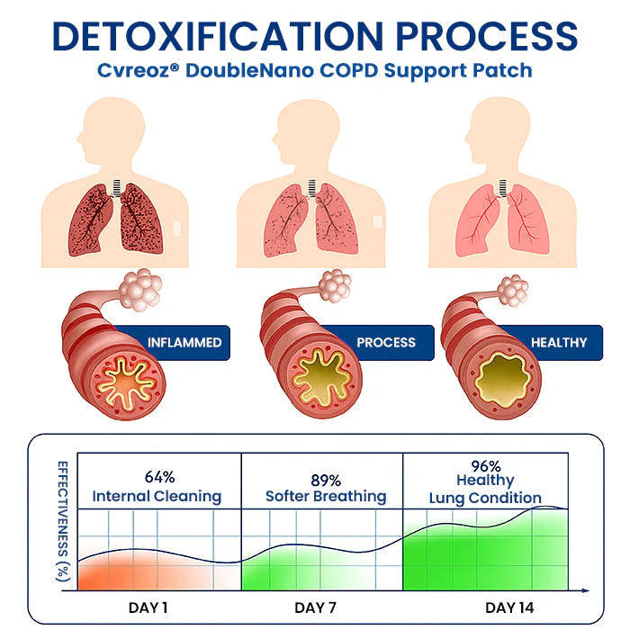 Zvoevo® DoubleNano COPD Relief Patch 3 Zvoevo® DoubleNano COPD Relief Patch