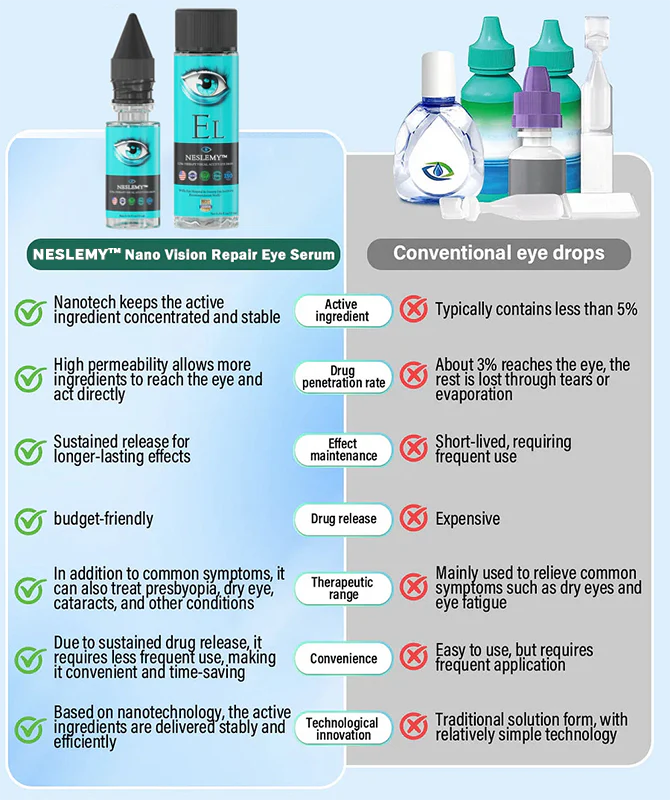 NESLEMY™ Nano Vision Repair Eye Serum 6 NESLEMY™ Nano Vision Repair Eye Serum