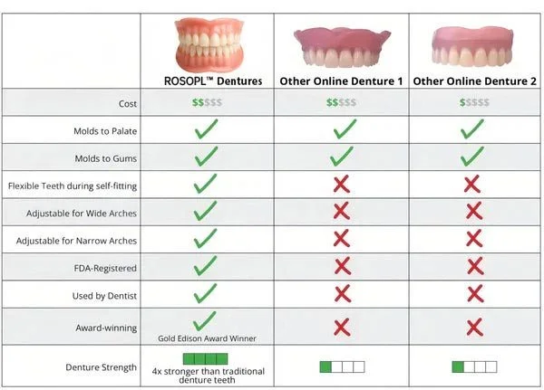 ROSOPL™-Advanced Custom-Fit Functional Dentures 6 ROSOPL™-Advanced Custom-Fit Functional Dentures