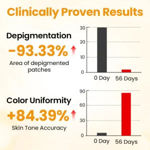 Timilk® VitiGone Rapid Spray — 2–3 Week Repigmentation with OTDS